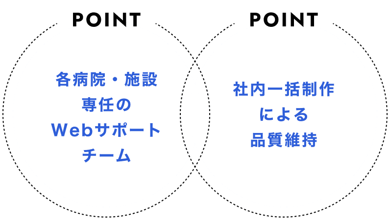 各病院・施設専任のWebサポートチーム／社内一括制作による品質維持